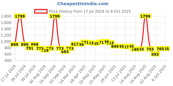 myntra.com Dressitude Self Design Open Front Cotton Shrug dressitude Price History Graph from 17 Jul 2024 to 8 Oct 2025