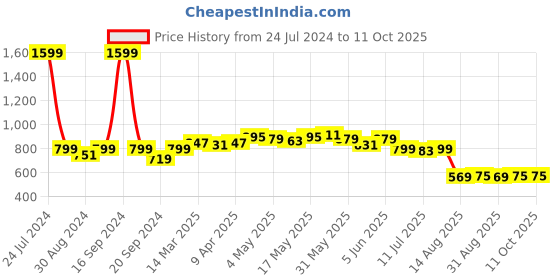 myntra.com Dressitude Self Design Open Front Cotton Shrug dressitude Price History Graph from 24 Jul 2024 to 9 Oct 2025