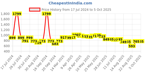 myntra.com Dressitude Self Design Open Front Cotton Shrug dressitude Price History Graph from 17 Jul 2024 to 4 Oct 2025