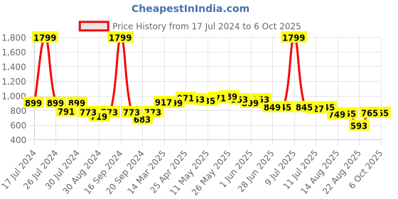 myntra.com Dressitude Self Design Open Front Cotton Shrug dressitude Price History Graph from 17 Jul 2024 to 5 Oct 2025