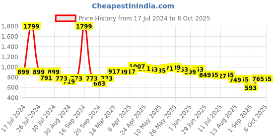 myntra.com Dressitude Self Design Open Front Cotton Shrug dressitude Price History Graph from 17 Jul 2024 to 7 Oct 2025