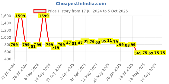 myntra.com Dressitude Self Design Open Front Cotton Shrug dressitude Price History Graph from 17 Jul 2024 to 4 Oct 2025