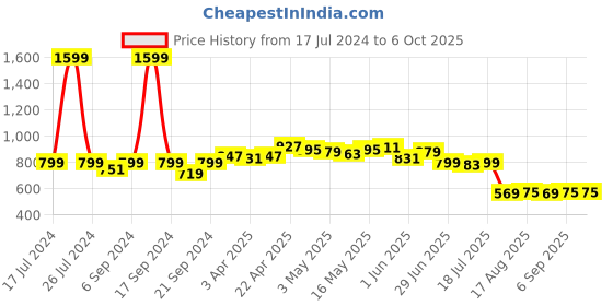 myntra.com Dressitude Self Design Open Front Cotton Shrug dressitude Price History Graph from 17 Jul 2024 to 4 Oct 2025