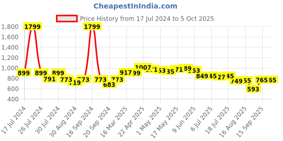 myntra.com Dressitude Self Design Open Front Cotton Shrug dressitude Price History Graph from 17 Jul 2024 to 5 Oct 2025