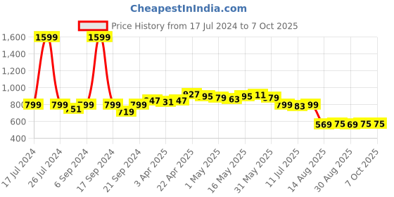 myntra.com Dressitude Self Design Open Front Cotton Shrug dressitude Price History Graph from 17 Jul 2024 to 7 Oct 2025