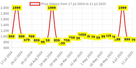 myntra.com Dressitude Self Design Open Front Longline Cotton Shrug dressitude Price History Graph from 17 Jul 2024 to 11 Jul 2025