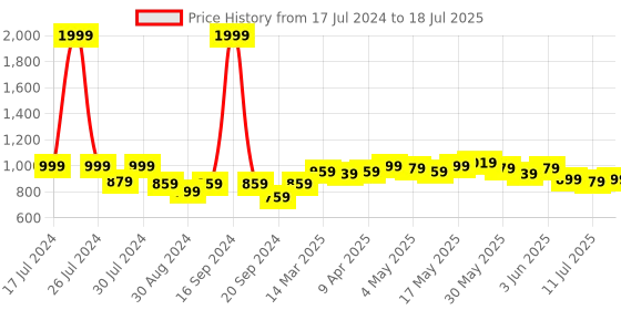 myntra.com Dressitude Self Design Open Front Longline Cotton Shrug dressitude Price History Graph from 17 Jul 2024 to 11 Jul 2025