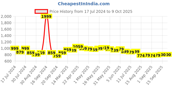myntra.com Dressitude Self Design Open Front Longline Cotton Shrug dressitude Price History Graph from 17 Jul 2024 to 8 Oct 2025