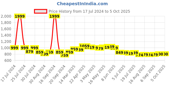 myntra.com Dressitude Self Design Sheer Cotton Longline Open Front Shrug dressitude Price History Graph from 17 Jul 2024 to 5 Oct 2025