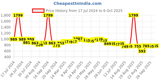 myntra.com Dressitude Self Design Sheer Cotton Open Front Shrug dressitude Price History Graph from 17 Jul 2024 to 5 Oct 2025