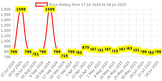 myntra.com Dressitude Self Design Sheer Cotton Open Front Shrug dressitude Price History Graph from 17 Jul 2024 to 12 Jul 2025