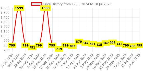 myntra.com Dressitude Self Design Sheer Cotton Open Front Shrug dressitude Price History Graph from 17 Jul 2024 to 11 Jul 2025