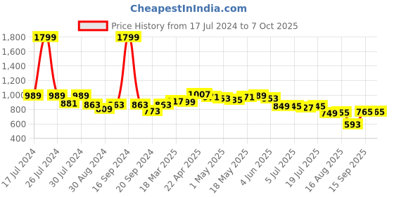 myntra.com Dressitude Self Design Sheer Cotton Open Front Shrug dressitude Price History Graph from 17 Jul 2024 to 7 Oct 2025