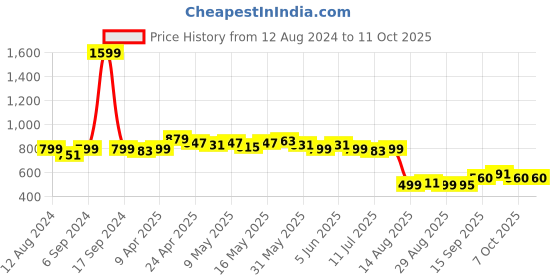 myntra.com Dressitude Self Design Sheer Cotton Open Front Shrug dressitude Price History Graph from 12 Aug 2024 to 11 Oct 2025