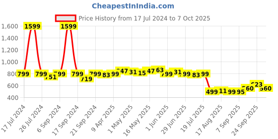 myntra.com Dressitude Self Design Sheer Cotton Open Front Shrug dressitude Price History Graph from 17 Jul 2024 to 7 Oct 2025