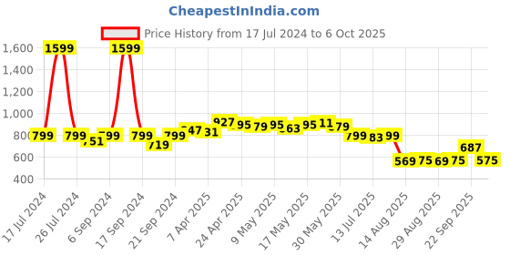 myntra.com Dressitude Self Design Sheer Cotton Open Front Shrug dressitude Price History Graph from 17 Jul 2024 to 6 Oct 2025