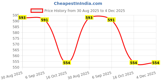 myntra.com Dressitude Self Design Sheer Shrug dressitude Price History Graph from 30 Aug 2025 to 4 Dec 2025