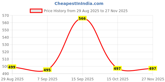 myntra.com Dressitude Self Design Sheer Shrug dressitude Price History Graph from 29 Aug 2025 to 27 Nov 2025
