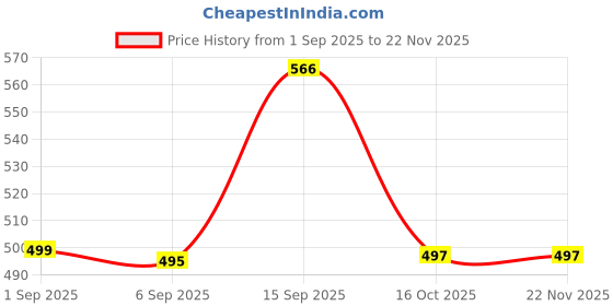 myntra.com Dressitude Self Design Sheer Shrug dressitude Price History Graph from 1 Sep 2025 to 22 Nov 2025