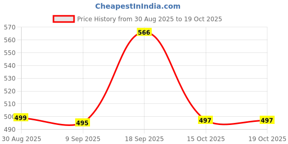 myntra.com Dressitude Self Design Sheer Shrug dressitude Price History Graph from 30 Aug 2025 to 18 Oct 2025