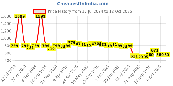 myntra.com Dressitude Self Designed Cotton Button Shrug dressitude Price History Graph from 17 Jul 2024 to 12 Oct 2025