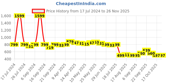 myntra.com Dressitude Self Designed Cotton Crop Open Shrug Shrug dressitude Price History Graph from 17 Jul 2024 to 24 Nov 2025