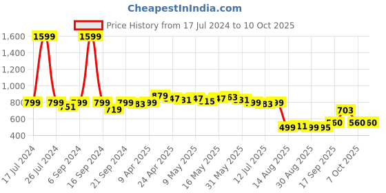myntra.com Dressitude Self Designed Cotton Crop Sheer Button Shrug dressitude Price History Graph from 17 Jul 2024 to 10 Oct 2025
