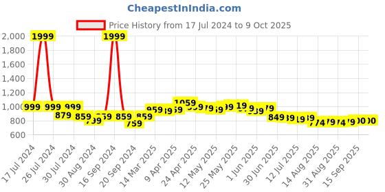 myntra.com Dressitude Self Designed Cotton Longline Open Front Shrug dressitude Price History Graph from 17 Jul 2024 to 8 Oct 2025