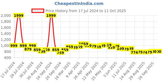 myntra.com Dressitude Self Designed Cotton Open Front Longline Shrug dressitude Price History Graph from 17 Jul 2024 to 10 Oct 2025