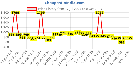 myntra.com Dressitude Self Designed Cotton Open Front Shrug dressitude Price History Graph from 17 Jul 2024 to 7 Oct 2025