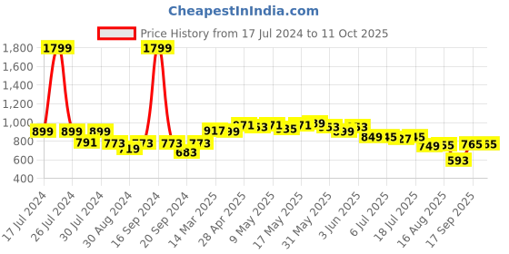myntra.com Dressitude Self Designed Cotton Open Front Shrug dressitude Price History Graph from 17 Jul 2024 to 11 Oct 2025
