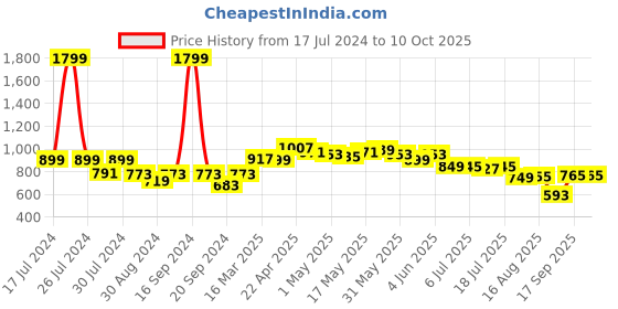 myntra.com Dressitude Self Designed Cotton Open Front Shrug dressitude Price History Graph from 17 Jul 2024 to 10 Oct 2025