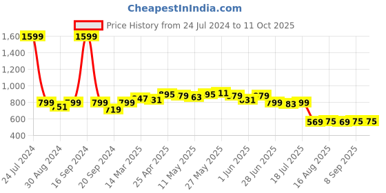 myntra.com Dressitude Self Designed Cotton Open Front Shrug dressitude Price History Graph from 24 Jul 2024 to 10 Oct 2025