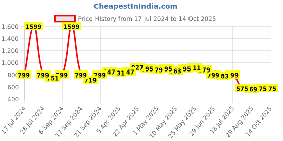 myntra.com Dressitude Self Designed Cotton Open Front Shrug dressitude Price History Graph from 17 Jul 2024 to 13 Oct 2025