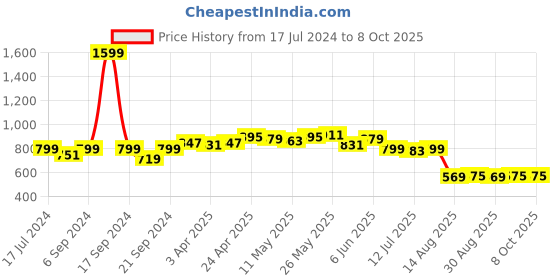 myntra.com Dressitude Self Designed Cotton Open Front Shrug dressitude Price History Graph from 17 Jul 2024 to 8 Oct 2025