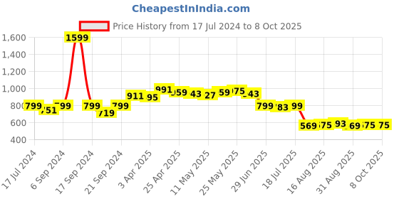 myntra.com Dressitude Self Designed Cotton Open Front Shrug dressitude Price History Graph from 17 Jul 2024 to 7 Oct 2025