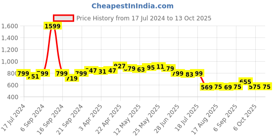 myntra.com Dressitude Self Designed Cotton Open Front Shrug dressitude Price History Graph from 17 Jul 2024 to 13 Oct 2025