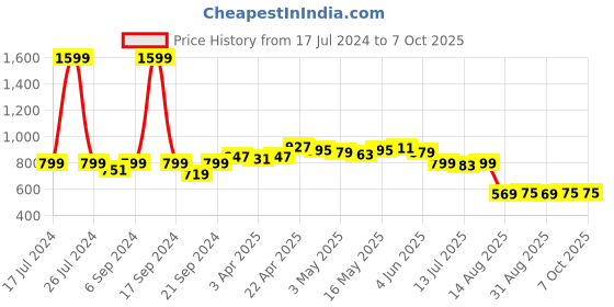 myntra.com Dressitude Self Designed Cotton Sheer Open Front Shrug dressitude Price History Graph from 17 Jul 2024 to 7 Oct 2025
