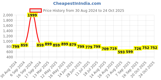 myntra.com Dressitude Self Designed Round Neck Sheer Lace Top dressitude Price History Graph from 30 Aug 2024 to 22 Oct 2025