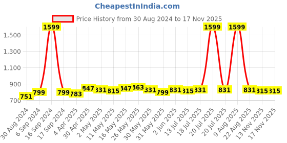 myntra.com Dressitude Solid Pure Cotton Extended Sleeves T-shirt dressitude Price History Graph from 30 Aug 2024 to 16 Nov 2025