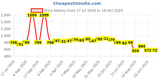 myntra.com Dressitude Tropical Print Flared Sleeve Crepe Kaftan Top dressitude Price History Graph from 17 Jul 2024 to 18 Oct 2025