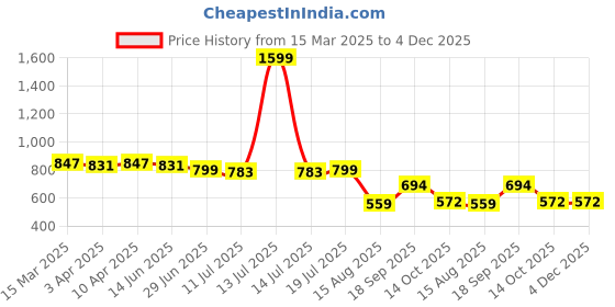 myntra.com Dressitude Women Abstract Printed Kimono Sleeve Kaftan Regular Top dressitude Price History Graph from 15 Mar 2025 to 4 Dec 2025