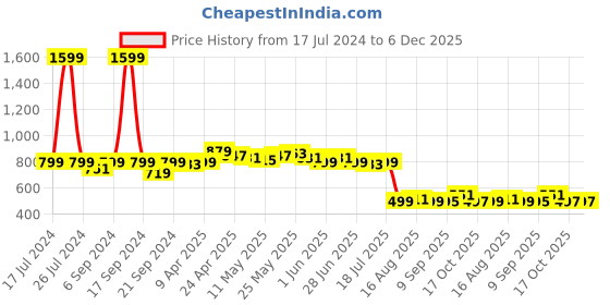 myntra.com Dressitude Women Button Shrug dressitude Price History Graph from 17 Jul 2024 to 6 Dec 2025