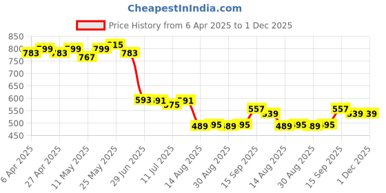 myntra.com Dressitude Women Conversational Printed Regular Top dressitude Price History Graph from 6 Apr 2025 to 30 Nov 2025