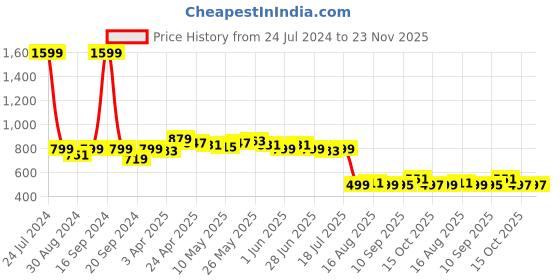 myntra.com Dressitude Women Crop Button Shrug dressitude Price History Graph from 24 Jul 2024 to 23 Nov 2025