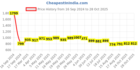 myntra.com Dressitude Women Floral Pure Cotton T-shirt dressitude Price History Graph from 16 Sep 2024 to 28 Oct 2025