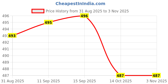 myntra.com Dressitude Women Pure Cotton Crop T-shirt dressitude Price History Graph from 31 Aug 2025 to 2 Nov 2025