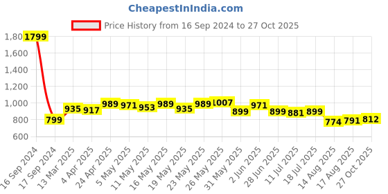 myntra.com Dressitude Women Pure Cotton T-shirt dressitude Price History Graph from 16 Sep 2024 to 27 Oct 2025