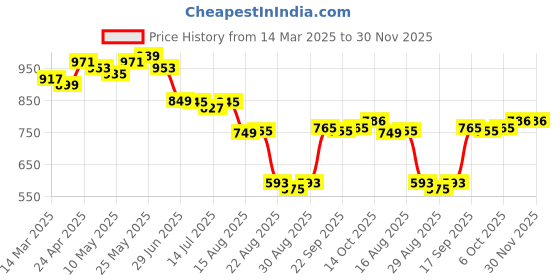 myntra.com Dressitude Women Self Design Cotton Open Front Shrug dressitude Price History Graph from 14 Mar 2025 to 30 Nov 2025