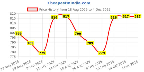 myntra.com Dressitude Women Self Design Flared Sleeve Cotton Lace Top with Camisole dressitude Price History Graph from 18 Aug 2025 to 4 Dec 2025